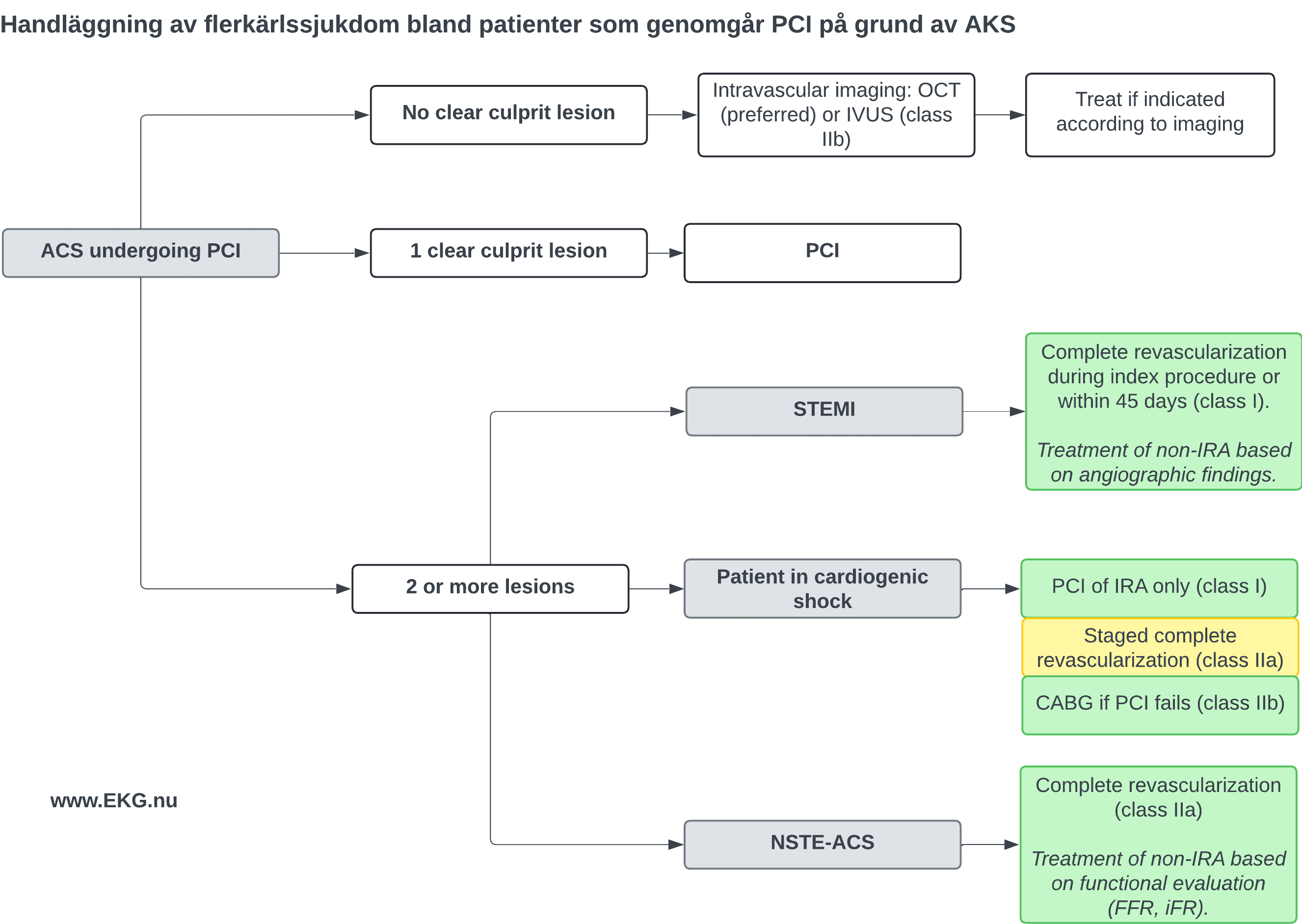 AKS PCI kardiogen chock trekarlssjukdom flerkarlssjukdom stenos koronarangiografi