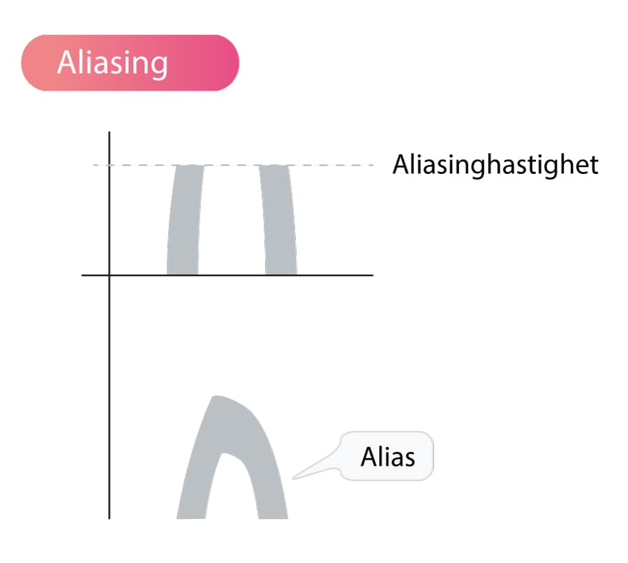 Aliasing ultraljud UCG ekokardiografi