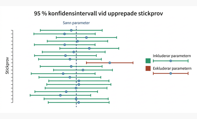 Upprepade konfidensintervall kring en fast sann parameter, där några intervall inte täcker parametern.