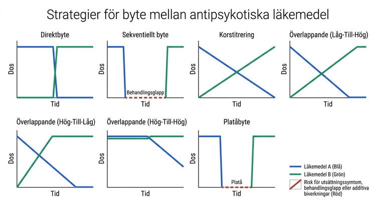 Diagram över fem strategier för byte mellan antipsykotiska läkemedel, med dos mot tid.
