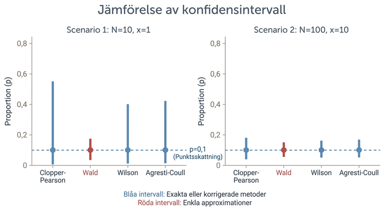 Jämförelse av flera konfidensintervall för binomiala andelar vid olika antal händelser och stickprovsstorlekar.