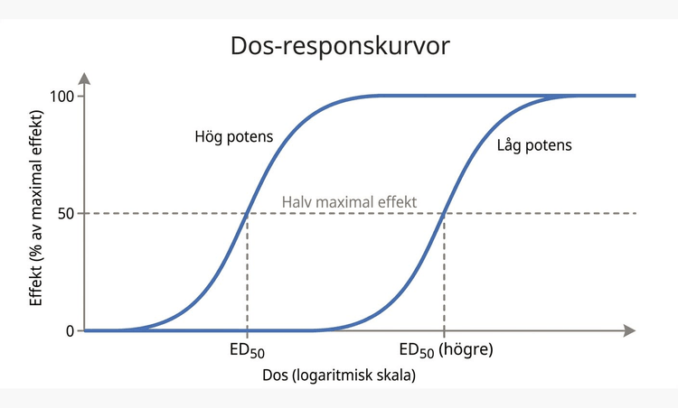 Hypotetiska dos–responskurvor med olika läge och form.