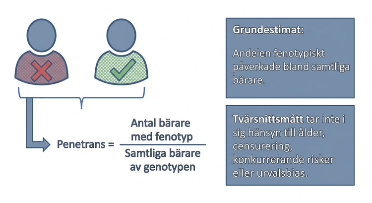Matematisk illustration av penetrans som antalet bärare med fenotyp dividerat med samtliga bärare av genotypen.