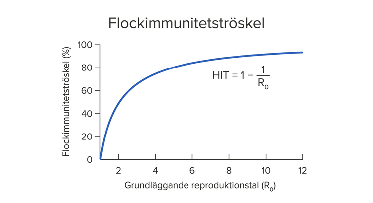 Graf över den idealiserade flockimmunitetströskeln som funktion av det grundläggande reproduktionstalet.