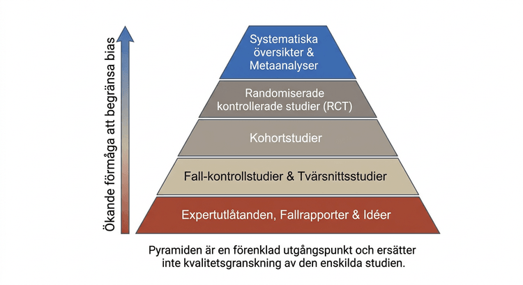 Evidenspyramid med systematiska översikter och metaanalyser överst samt expertutlåtanden nederst.