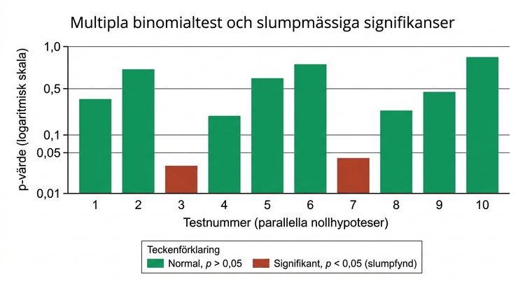 Flera binomialtest där några små p-värden uppkommer av slumpen