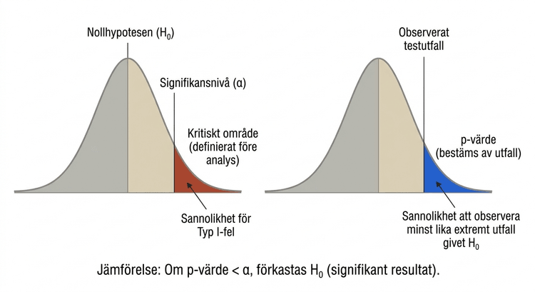 Fördelningar som illustrerar p-värde, signifikansnivå och typ I-fel