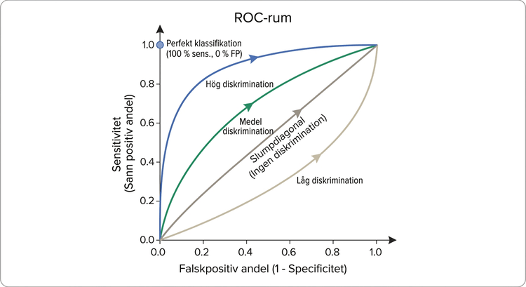 ROC-diagram med sensitivitet på y-axeln, falskpositiv andel på x-axeln, slumpdiagonal och kurvor med olika diskriminationsförmåga.