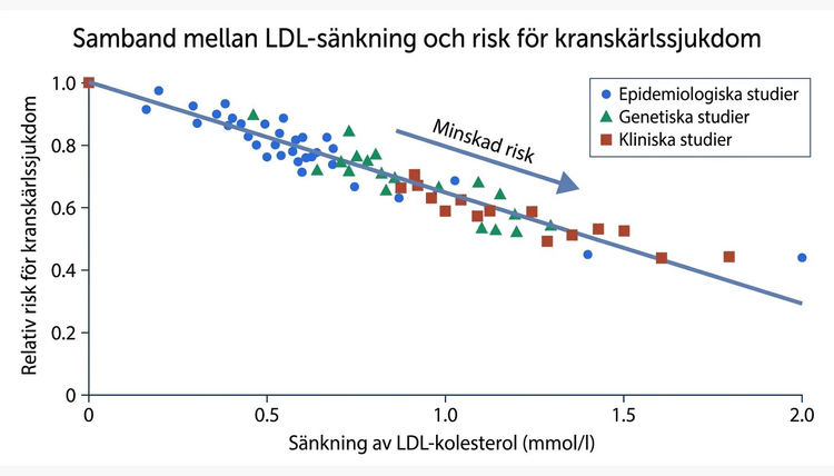 Samling av epidemiologiska, genetiska och kliniska studier där man undersökt samband mellan LDL kolesterol och risk för kranskärlssjukdom. På X-axeln ses ändring av LDL kolesterol och på Y-axeln ses ändring av risk. Ju högre LDL kolesterol desto högre risk.