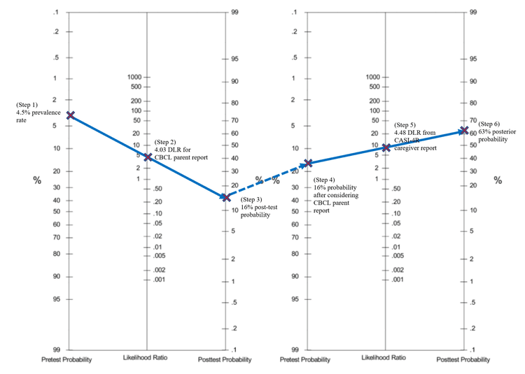 Fagan-nomogram som kopplar samman pretestprobabilitet, likelihoodkvot och posttestprobabilitet.