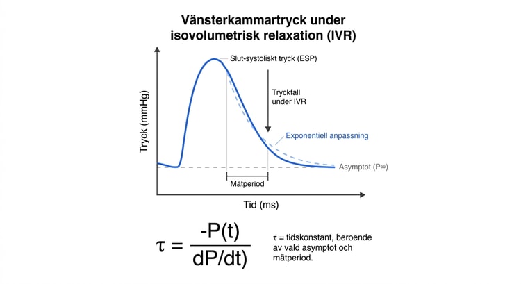 Exponential anpassning av vänsterkammartryck under isovolumetrisk relaxation för beräkning av tau.