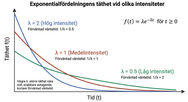 Exponentialfördelningens täthet vid tre olika värden på intensitetsparametern lambda
