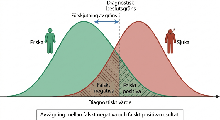 Överlappande fördelningar hos sjuka och icke sjuka med olika diagnostiska beslutsgränser.