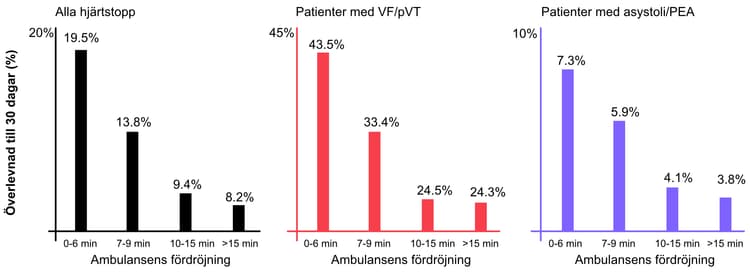 Tid till ambulansens ankomst och överlevnad vid hjärtstopp utanför sjukhus.