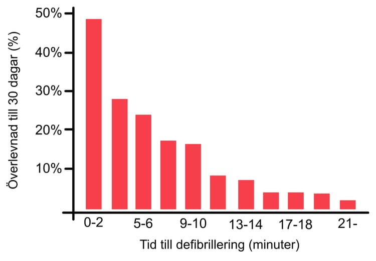 Sambandet mellan tid till första defibrillering (vid defibrillerbar rytm) och överlevnad vid hjärtstopp utanför sjukhus.