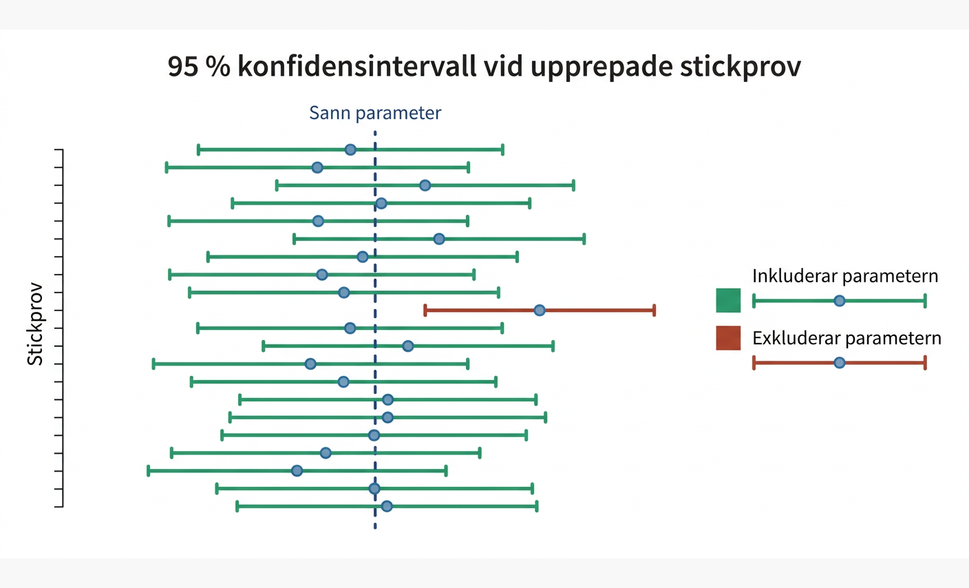 Upprepade konfidensintervall kring en fast sann parameter, där några intervall inte täcker parametern.