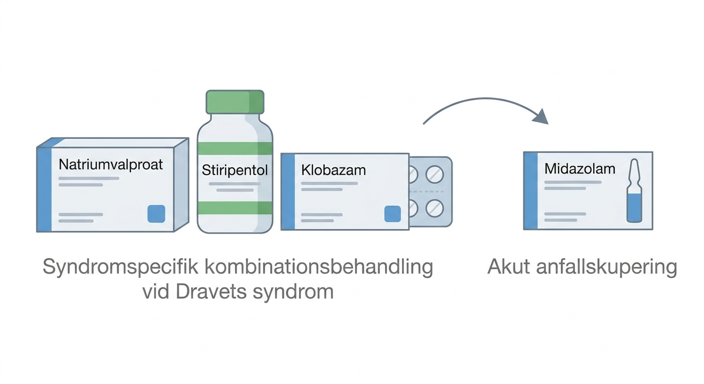 Förpackningar med natriumvalproat, stiripentol, klobazam och midazolam.