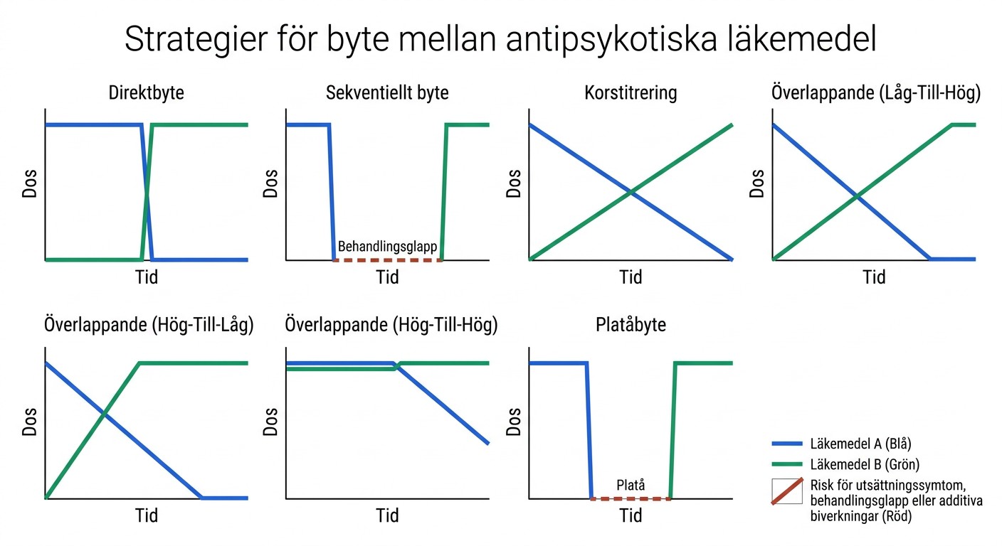 Diagram över fem strategier för byte mellan antipsykotiska läkemedel, med dos mot tid.