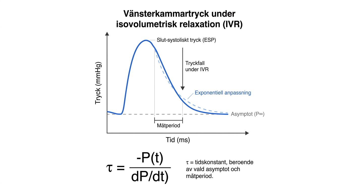 Exponential anpassning av vänsterkammartryck under isovolumetrisk relaxation för beräkning av tau.