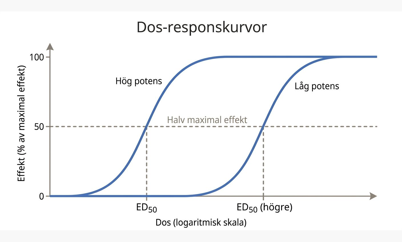 Hypotetiska dos–responskurvor med olika läge och form.