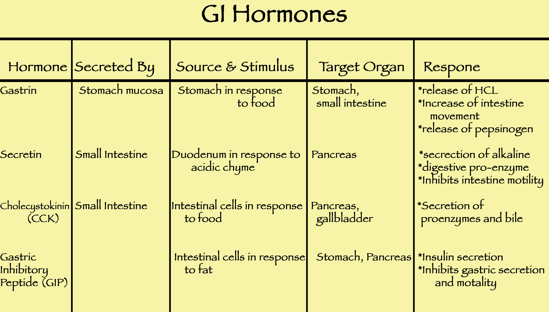 Översikt över gastrointestinala hormoners produktionslokaler och effekter.