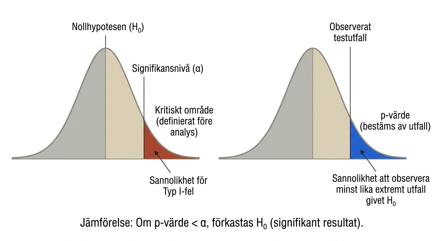 Fördelningar som illustrerar p-värde, signifikansnivå och typ I-fel