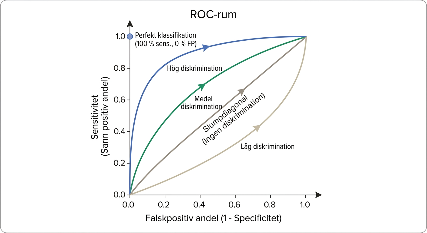ROC-diagram med sensitivitet på y-axeln, falskpositiv andel på x-axeln, slumpdiagonal och kurvor med olika diskriminationsförmåga.