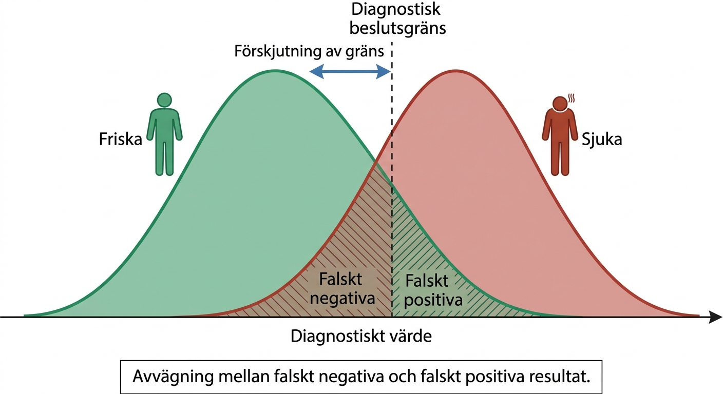 Överlappande fördelningar hos sjuka och icke sjuka med olika diagnostiska beslutsgränser.